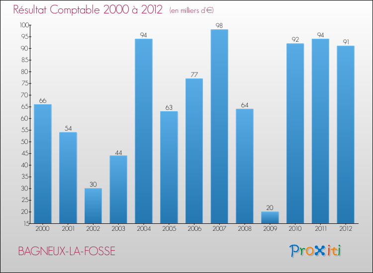 Evolution du résultat comptable pour la commune de BAGNEUX-LA-FOSSE de 2000 à 2012 Evolution du résultat comptable pour BAGNEUX-LA-FOSSE de 2000 à 2012