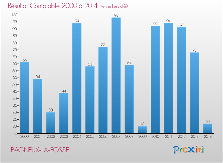 Evolution du résultat comptable pour la commune de BAGNEUX-LA-FOSSE de 2000 à 2014 Evolution du résultat comptable pour BAGNEUX-LA-FOSSE de 2000 à 2014