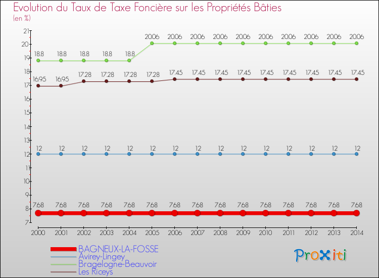 Evolution du taux de la taxe foncière sur le bati pour BAGNEUX-LA-FOSSE et les communes proches de 2000 à 2014 Comparaison des taux de taxe foncière sur le bati pour BAGNEUX-LA-FOSSE et les communes voisines de 2000 à 2014