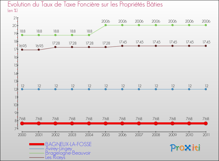 Evolution du taux de la taxe foncière sur le bati pour BAGNEUX-LA-FOSSE et les communes proches Comparaison des taux de taxe foncière sur le bati pour BAGNEUX-LA-FOSSE et les communes voisines