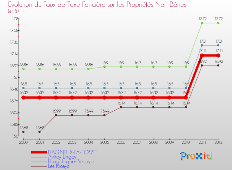 Evolution du taux de la taxe foncière sur les immeubles et terrains non batis pour BAGNEUX-LA-FOSSE et les communes proches de 2000 à 2012 Comparaison des taux de la taxe foncière sur les immeubles et terrains non batis pour BAGNEUX-LA-FOSSE et les communes voisines de 2000 à 2012