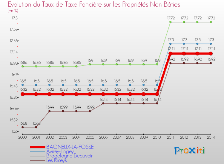 Evolution du taux de la taxe foncière sur les immeubles et terrains non batis pour BAGNEUX-LA-FOSSE et les communes proches de 2000 à 2014 Comparaison des taux de la taxe foncière sur les immeubles et terrains non batis pour BAGNEUX-LA-FOSSE et les communes voisines de 2000 à 2014