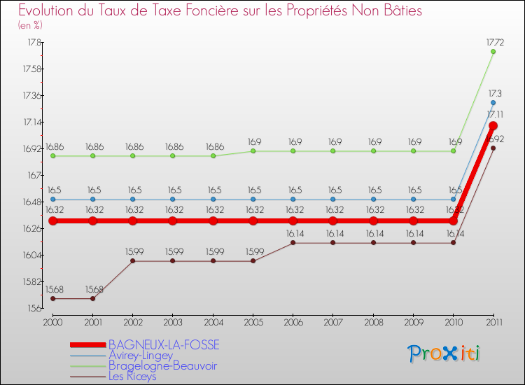 Evolution du taux de la taxe foncière sur les immeubles et terrains non batis pour BAGNEUX-LA-FOSSE et les communes proches Comparaison des taux de la taxe foncière sur les immeubles et terrains non batis pour BAGNEUX-LA-FOSSE et les communes voisines