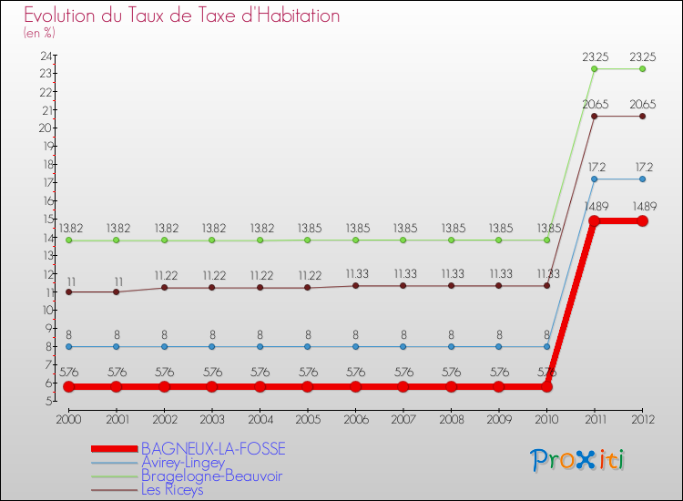 Evolution du taux de la taxe d'habitation pour BAGNEUX-LA-FOSSE et les communes proches Comparaison des taux de la taxe d'habitation pour BAGNEUX-LA-FOSSE et les communes voisines