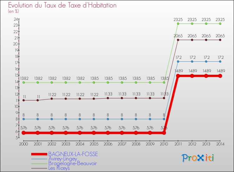 Evolution du taux de la taxe d'habitation pour BAGNEUX-LA-FOSSE et les communes proches de 2000 à 2014 Comparaison des taux de la taxe d'habitation pour BAGNEUX-LA-FOSSE et les communes voisines de 2000 à 2014