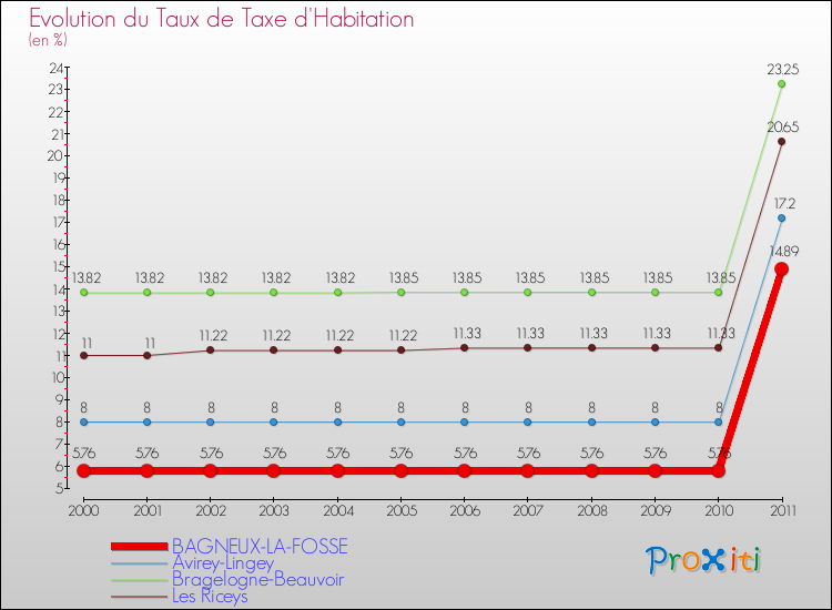Evolution du taux de la taxe d'habitation pour BAGNEUX-LA-FOSSE et les communes proches Comparaison des taux de la taxe d'habitation pour BAGNEUX-LA-FOSSE et les communes voisines