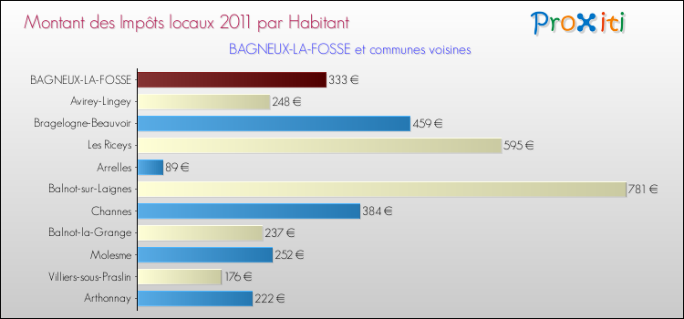 Montant des impôts locaux par Habitant pour BAGNEUX-LA-FOSSE et les communes proches Comparaison des impôts locaux par habitant pour BAGNEUX-LA-FOSSE et les communes voisines