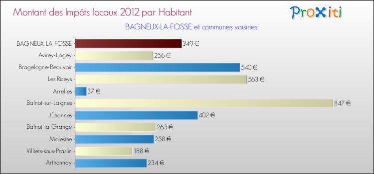 Montant des impôts locaux par Habitant pour BAGNEUX-LA-FOSSE et les communes proches Comparaison des impôts locaux par habitant pour BAGNEUX-LA-FOSSE et les communes voisines