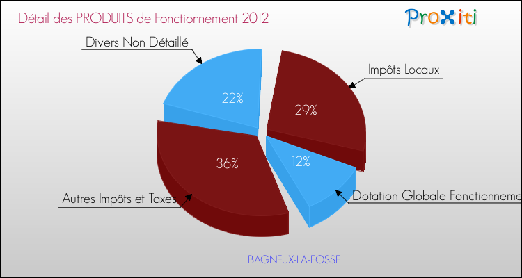 Décomposition du Budget de Fonctionnement 2012 de la commune de BAGNEUX-LA-FOSSE Budget de Fonctionnement 2012 pour la commune de BAGNEUX-LA-FOSSE