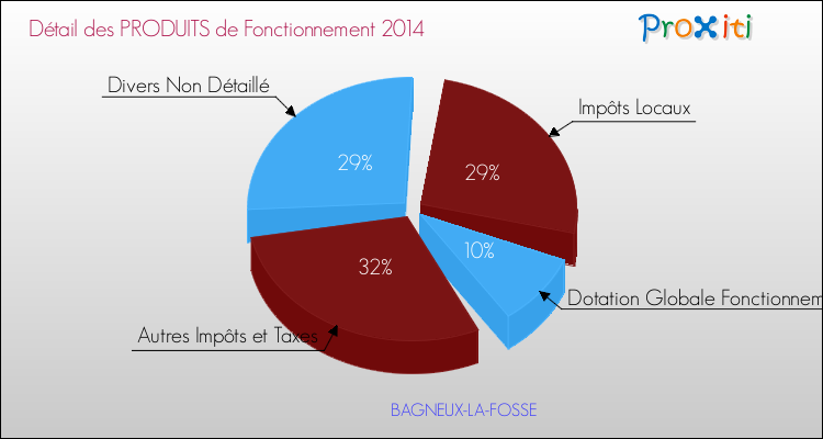 Décomposition du Budget de Fonctionnement 2014 de la commune de BAGNEUX-LA-FOSSE Budget de Fonctionnement 2014 pour la commune de BAGNEUX-LA-FOSSE