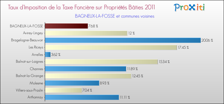 Taux d'imposition de la taxe foncière sur le bati 2011 pour BAGNEUX-LA-FOSSE et les communes proches Comparaison des taux d'imposition de la taxe foncière sur le bati 2011 pour BAGNEUX-LA-FOSSE et les communes voisines