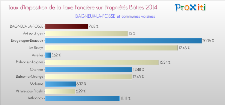 Taux d'imposition de la taxe foncière sur le bati 2014 pour BAGNEUX-LA-FOSSE et les communes proches Comparaison des taux d'imposition de la taxe foncière sur le bati 2014 pour BAGNEUX-LA-FOSSE et les communes voisines