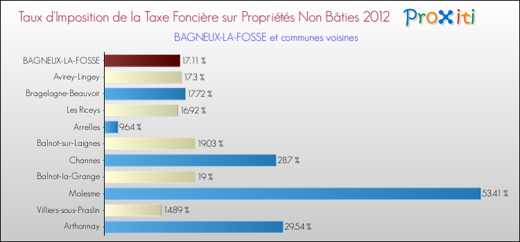 Taux d'imposition de la taxe foncière sur les immeubles et terrains non batis 2012 pour BAGNEUX-LA-FOSSE et les communes proches Comparaison des taux d'imposition de la taxe foncière sur les immeubles et terrains non batis 2012 pour BAGNEUX-LA-FOSSE et les communes voisines