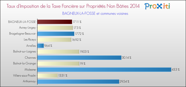 Taux d'imposition de la taxe foncière sur les immeubles et terrains non batis 2014 pour BAGNEUX-LA-FOSSE et les communes proches Comparaison des taux d'imposition de la taxe foncière sur les immeubles et terrains non batis 2014 pour BAGNEUX-LA-FOSSE et les communes voisines