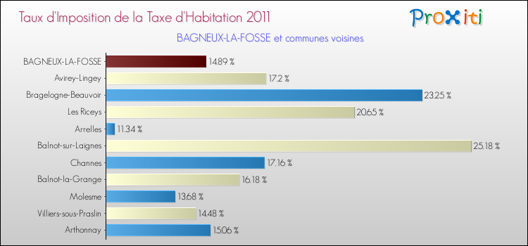 Taux d'imposition de la taxe d'habitation 2011 pour BAGNEUX-LA-FOSSE et les communes proches Comparaison des taux d'imposition de la taxe d'habitation 2011 pour BAGNEUX-LA-FOSSE et les communes voisines