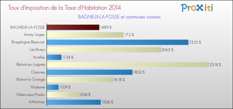 Taux d'imposition de la taxe d'habitation 2014 pour BAGNEUX-LA-FOSSE et les communes proches Comparaison des taux d'imposition de la taxe d'habitation 2014 pour BAGNEUX-LA-FOSSE et les communes voisines