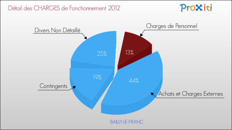 Décomposition des Charges de Fonctionnement 2012 de la commune de BAILLY-LE-FRANC Charges de Fonctionnement 2012 pour la commune de BAILLY-LE-FRANC