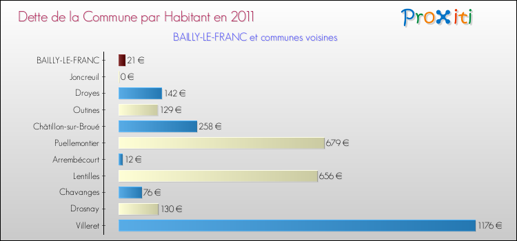 Dette par habitant de la commune en 2011 pour BAILLY-LE-FRANC et les communes proches Comparaison de la dette par habitant de la commune en 2011 pour BAILLY-LE-FRANC et les communes voisines