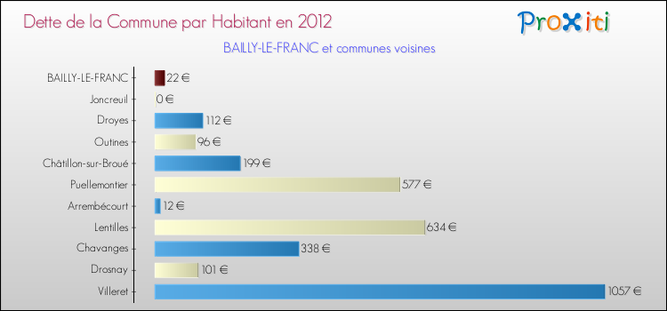 Dette par habitant de la commune en 2012 pour BAILLY-LE-FRANC et les communes proches Comparaison de la dette par habitant de la commune en 2012 pour BAILLY-LE-FRANC et les communes voisines