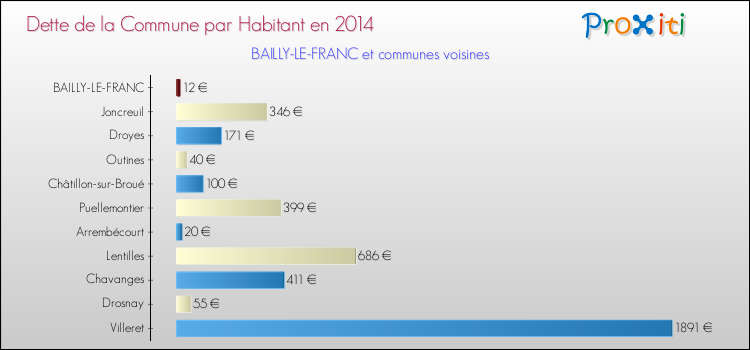Dette par habitant de la commune en 2014 pour BAILLY-LE-FRANC et les communes proches Comparaison de la dette par habitant de la commune en 2014 pour BAILLY-LE-FRANC et les communes voisines