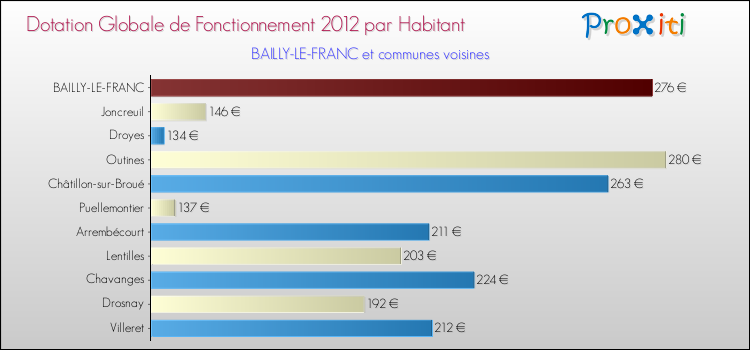 Montant des dotations globales de fonctionnement DGF par Habitant pour BAILLY-LE-FRANC et les communes proches Comparaison des des dotations globales de fonctionnement DGF par habitant pour BAILLY-LE-FRANC et les communes voisines