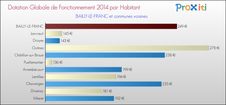 Montant des dotations globales de fonctionnement DGF par Habitant pour BAILLY-LE-FRANC et les communes proches en 2014. Comparaison des des dotations globales de fonctionnement DGF par habitant pour BAILLY-LE-FRANC et les communes voisines en 2014.
