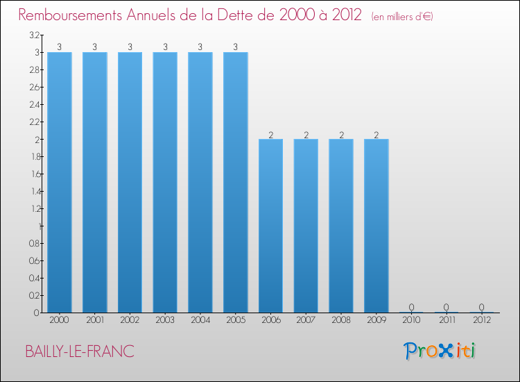 Evolution de l'annuité de la dette pour la commune de BAILLY-LE-FRANC de 2000 à 2012 Annuités de la dette pour BAILLY-LE-FRANC de 2000 à 2012