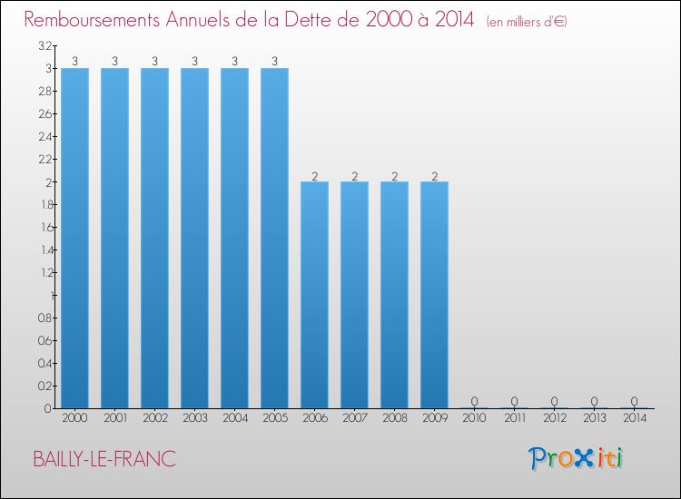 Evolution de l'annuité de la dette pour la commune de BAILLY-LE-FRANC de 2000 à 2014 Annuités de la dette pour BAILLY-LE-FRANC de 2000 à 2014