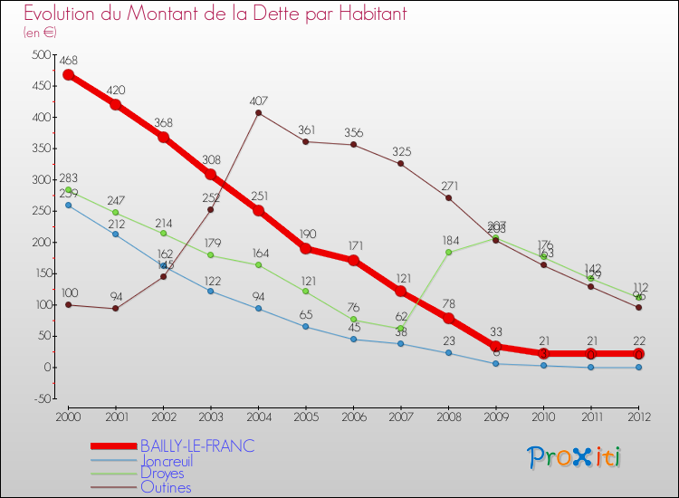 Evolution de la dette par habitant pour la commune de BAILLY-LE-FRANC et les communes proches de 2000 à 2012 Comparaison de la dette par habitant pour BAILLY-LE-FRANC et les communes voisines de 2000 à 2012