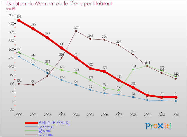 Evolution de la dette par habitant pour la commune de BAILLY-LE-FRANC et les communes proches Comparaison de la dette par habitant pour BAILLY-LE-FRANC et les communes voisines