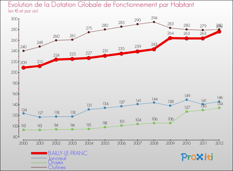 Evolution et montant de la dotation globale de fonctionnement par Habitant pour BAILLY-LE-FRANC et les communes proches Comparaison des dotations globales de fonctionnement par habitant pour BAILLY-LE-FRANC et les communes voisines