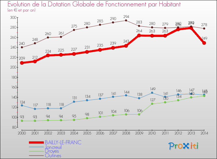 Evolution et montant de la dotation globale de fonctionnement par Habitant pour BAILLY-LE-FRANC et les communes proches de 2000 à 2014. Comparaison des dotations globales de fonctionnement par habitant pour BAILLY-LE-FRANC et les communes voisines de 2000 à 2014.