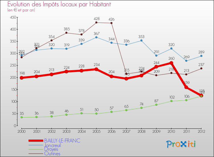 Evolution et montant des impôts locaux par Habitant pour BAILLY-LE-FRANC et les communes proches Comparaison des impôts locaux par habitant pour BAILLY-LE-FRANC et les communes voisines