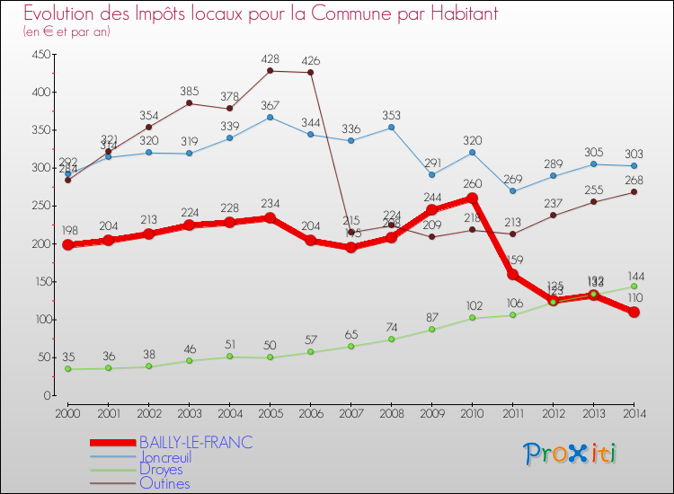 Evolution et montant des impôts locaux par Habitant pour BAILLY-LE-FRANC et les communes proches de 2000 à 2014 Comparaison des impôts locaux par habitant pour BAILLY-LE-FRANC et les communes voisines de 2000 à 2014