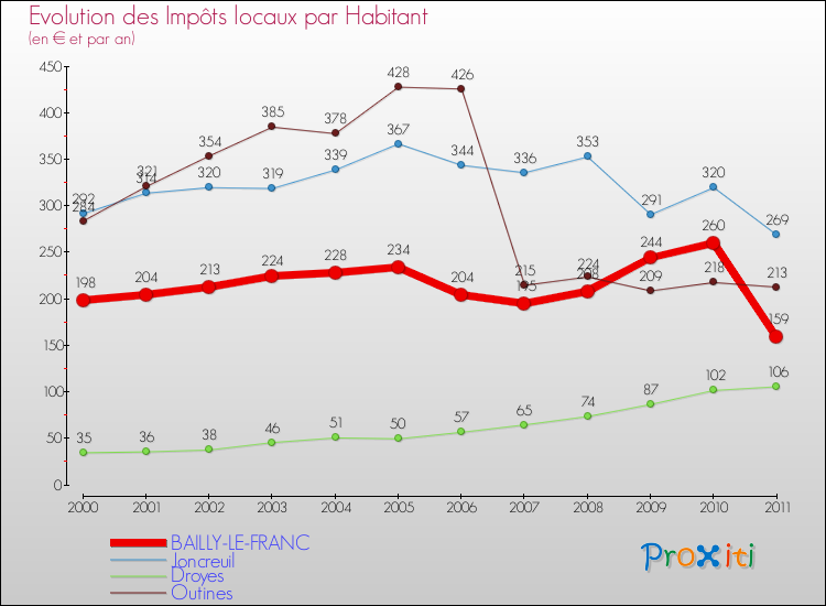 Evolution et montant des impôts locaux par Habitant pour BAILLY-LE-FRANC et les communes proches Comparaison des impôts locaux par habitant pour BAILLY-LE-FRANC et les communes voisines