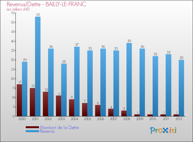 Evolution comparée de la dette et des revenus pour la commune de BAILLY-LE-FRANC de 2000 à 2012 Comparaison de la dette et des revenus pour BAILLY-LE-FRANC de 2000 à 2012