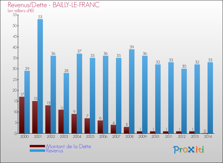 Evolution comparée de la dette et des revenus pour la commune de BAILLY-LE-FRANC de 2000 à 2014 Comparaison de la dette et des revenus pour BAILLY-LE-FRANC de 2000 à 2014