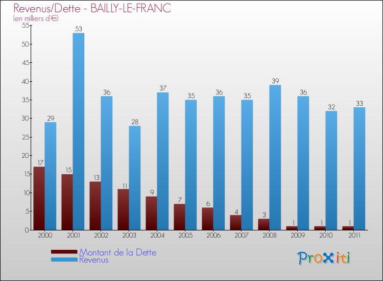 Evolution comparée de la dette et des revenus pour la commune de BAILLY-LE-FRANC de 2000 à 2011 Comparaison de la dette et des revenus pour BAILLY-LE-FRANC de 2000 à 2011