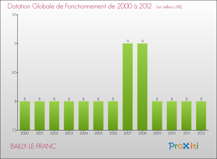 Evolution du montant de la Dotation Globale de Fonctionnement pour la commune de BAILLY-LE-FRANC de 2000 à 2012 Evolution du montant de la Dotation Globale de Fonctionnement pour BAILLY-LE-FRANC de 2000 à 2012