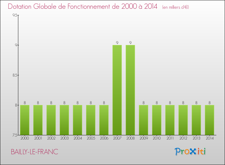 Evolution du montant de la Dotation Globale de Fonctionnement pour la commune de BAILLY-LE-FRANC de 2000 à 2014 Evolution du montant de la Dotation Globale de Fonctionnement pour BAILLY-LE-FRANC de 2000 à 2014