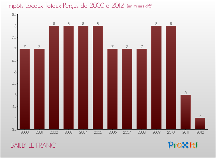 Evolution des Impôts Locaux pour la commune de BAILLY-LE-FRANC de 2000 à 2012 Evolution des Impôts Locaux pour BAILLY-LE-FRANC de 2000 à 2012