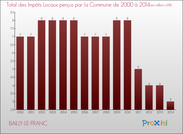 Evolution des Impôts Locaux pour la commune de BAILLY-LE-FRANC de 2000 à 2014 Evolution des Impôts Locaux pour BAILLY-LE-FRANC de 2000 à 2014