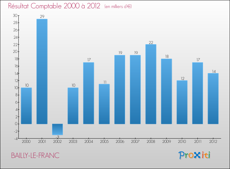 Evolution du résultat comptable pour la commune de BAILLY-LE-FRANC de 2000 à 2012 Evolution du résultat comptable pour BAILLY-LE-FRANC de 2000 à 2012