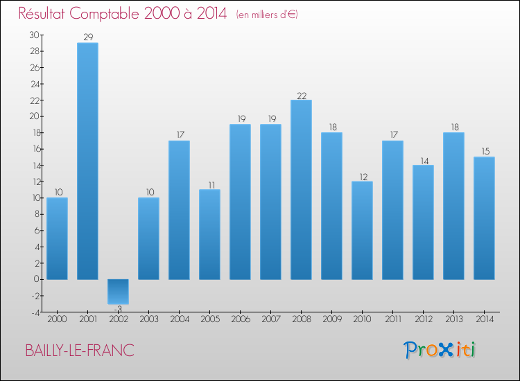Evolution du résultat comptable pour la commune de BAILLY-LE-FRANC de 2000 à 2014 Evolution du résultat comptable pour BAILLY-LE-FRANC de 2000 à 2014