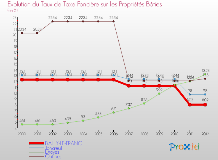 Evolution du taux de la taxe foncière sur le bati pour BAILLY-LE-FRANC et les communes proches de 2000 à 2012 Comparaison des taux de taxe foncière sur le bati pour BAILLY-LE-FRANC et les communes voisines de 2000 à 2012