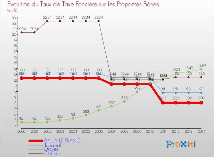 Evolution du taux de la taxe foncière sur le bati pour BAILLY-LE-FRANC et les communes proches de 2000 à 2014 Comparaison des taux de taxe foncière sur le bati pour BAILLY-LE-FRANC et les communes voisines de 2000 à 2014