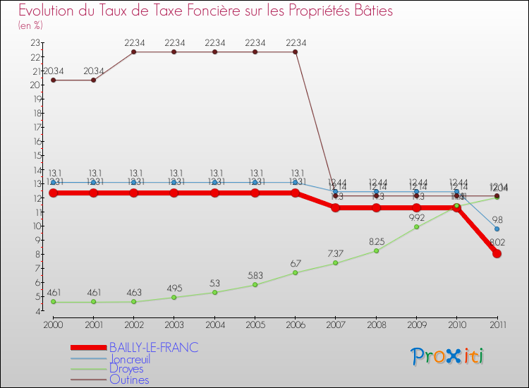 Evolution du taux de la taxe foncière sur le bati pour BAILLY-LE-FRANC et les communes proches Comparaison des taux de taxe foncière sur le bati pour BAILLY-LE-FRANC et les communes voisines
