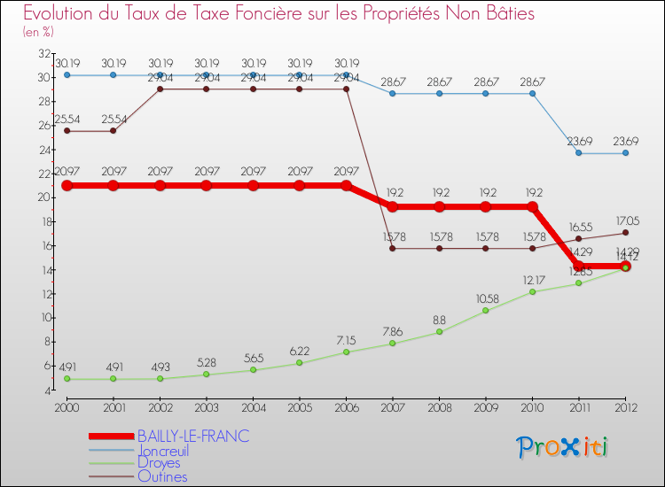 Evolution du taux de la taxe foncière sur les immeubles et terrains non batis pour BAILLY-LE-FRANC et les communes proches de 2000 à 2012 Comparaison des taux de la taxe foncière sur les immeubles et terrains non batis pour BAILLY-LE-FRANC et les communes voisines de 2000 à 2012
