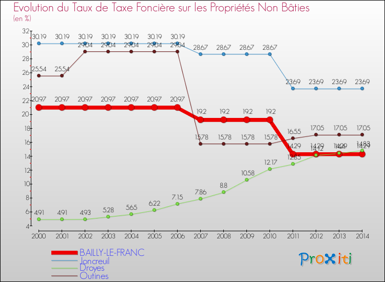 Evolution du taux de la taxe foncière sur les immeubles et terrains non batis pour BAILLY-LE-FRANC et les communes proches de 2000 à 2014 Comparaison des taux de la taxe foncière sur les immeubles et terrains non batis pour BAILLY-LE-FRANC et les communes voisines de 2000 à 2014