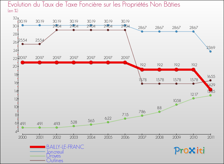Evolution du taux de la taxe foncière sur les immeubles et terrains non batis pour BAILLY-LE-FRANC et les communes proches Comparaison des taux de la taxe foncière sur les immeubles et terrains non batis pour BAILLY-LE-FRANC et les communes voisines